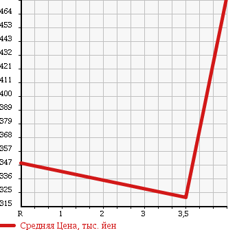 Аукционная статистика: График изменения цены TOYOTA Тойота  PROBOX WAGON Пробокс Вагон  2011 1500 NCP58G F EXTRA PACKAGE LIMITED в зависимости от аукционных оценок