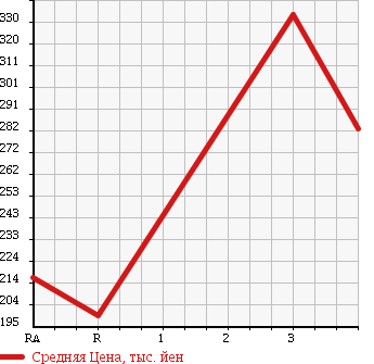 Аукционная статистика: График изменения цены TOYOTA Тойота  PROBOX WAGON Пробокс Вагон  2012 1500 NCP59G F 4WD в зависимости от аукционных оценок