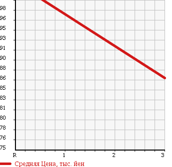 Аукционная статистика: График изменения цены TOYOTA Тойота  PROBOX WAGON Пробокс Вагон  2004 1500 NCP59G F EXTRA PACKAGE 4WD в зависимости от аукционных оценок