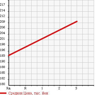 Аукционная статистика: График изменения цены TOYOTA Тойота  PROBOX WAGON Пробокс Вагон  2012 1500 NCP59G F EXTRA PACKAGE 4WD в зависимости от аукционных оценок