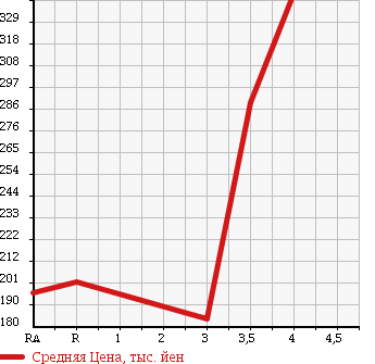 Аукционная статистика: График изменения цены TOYOTA Тойота  PROBOX WAGON Пробокс Вагон  2013 1500 NCP59G F EXTRA PACKAGE 4WD в зависимости от аукционных оценок