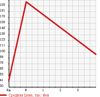 Аукционная статистика: График изменения цены TOYOTA Тойота  PROBOX WAGON Пробокс Вагон  2007 1500 NCP59G F EXTRA PACKAGE LIMI 4WD в зависимости от аукционных оценок