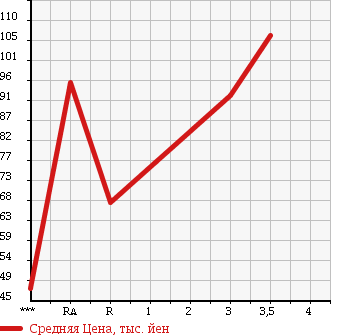 Аукционная статистика: График изменения цены TOYOTA Тойота  PROBOX WAGON Пробокс Вагон  2002 в зависимости от аукционных оценок