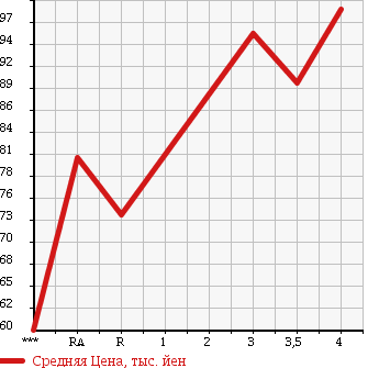 Аукционная статистика: График изменения цены TOYOTA Тойота  PROBOX WAGON Пробокс Вагон  2003 в зависимости от аукционных оценок