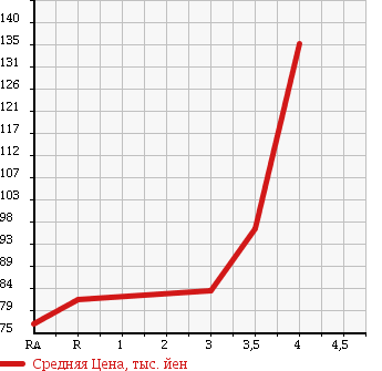 Аукционная статистика: График изменения цены TOYOTA Тойота  PROBOX WAGON Пробокс Вагон  2005 в зависимости от аукционных оценок