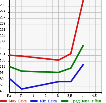 Аукционная статистика: График изменения цены TOYOTA Тойота  PROBOX WAGON Пробокс Вагон  2009 в зависимости от аукционных оценок