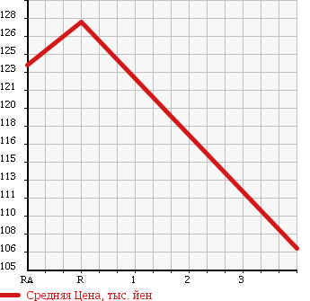 Аукционная статистика: График изменения цены TOYOTA Тойота  PROBOX WAGON Пробокс Вагон  2010 в зависимости от аукционных оценок