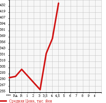 Аукционная статистика: График изменения цены TOYOTA Тойота  PROBOX WAGON Пробокс Вагон  2011 в зависимости от аукционных оценок