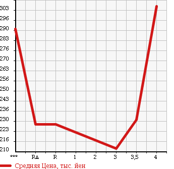 Аукционная статистика: График изменения цены TOYOTA Тойота  PROBOX WAGON Пробокс Вагон  2013 в зависимости от аукционных оценок