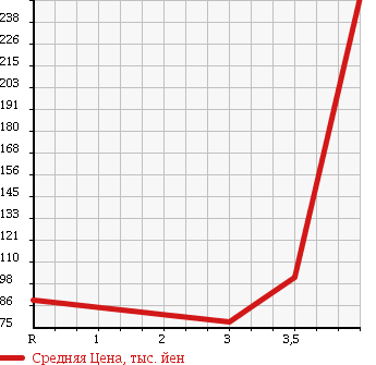 Аукционная статистика: График изменения цены TOYOTA Тойота  PROBOX VAN Пробокс Ван  2010 1300 NCP50V в зависимости от аукционных оценок