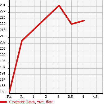 Аукционная статистика: График изменения цены TOYOTA Тойота  PROBOX VAN Пробокс Ван  2012 1300 NCP50V в зависимости от аукционных оценок
