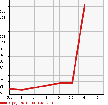 Аукционная статистика: График изменения цены TOYOTA Тойота  PROBOX VAN Пробокс Ван  2004 1300 NCP50V DX в зависимости от аукционных оценок