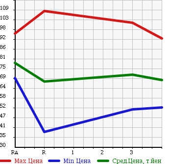 Аукционная статистика: График изменения цены TOYOTA Тойота  PROBOX VAN Пробокс Ван  2005 1300 NCP50V DX в зависимости от аукционных оценок
