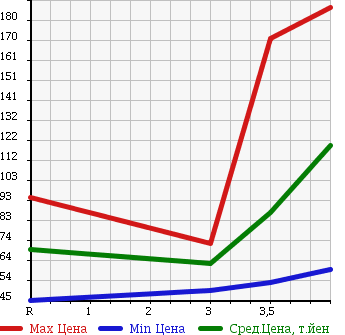 Аукционная статистика: График изменения цены TOYOTA Тойота  PROBOX VAN Пробокс Ван  2009 1300 NCP50V DX в зависимости от аукционных оценок