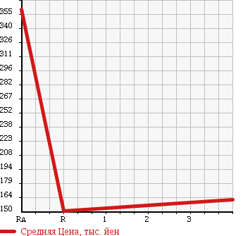Аукционная статистика: График изменения цены TOYOTA Тойота  PROBOX VAN Пробокс Ван  2013 1300 NCP50V DX C в зависимости от аукционных оценок