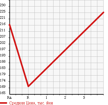 Аукционная статистика: График изменения цены TOYOTA Тойота  PROBOX VAN Пробокс Ван  2012 1300 NCP50V DX COMFORT в зависимости от аукционных оценок
