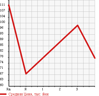 Аукционная статистика: График изменения цены TOYOTA Тойота  PROBOX VAN Пробокс Ван  2009 1300 NCP50V DX COMFORT P в зависимости от аукционных оценок