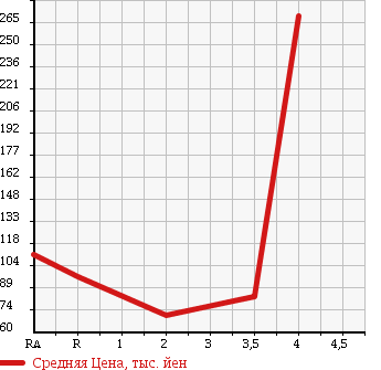 Аукционная статистика: График изменения цены TOYOTA Тойота  PROBOX VAN Пробокс Ван  2010 1300 NCP50V DX COMFORT P в зависимости от аукционных оценок
