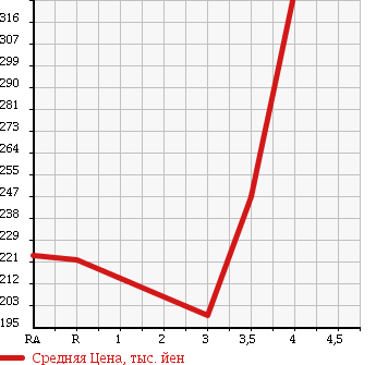 Аукционная статистика: График изменения цены TOYOTA Тойота  PROBOX VAN Пробокс Ван  2012 1300 NCP50V DX COMFORT P в зависимости от аукционных оценок