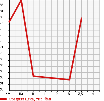 Аукционная статистика: График изменения цены TOYOTA Тойота  PROBOX VAN Пробокс Ван  2004 1300 NCP50V DX COMFORT PACKAGE в зависимости от аукционных оценок