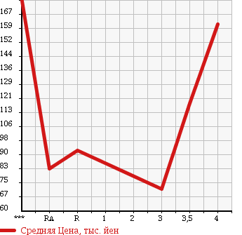 Аукционная статистика: График изменения цены TOYOTA Тойота  PROBOX VAN Пробокс Ван  2009 1300 NCP50V DX COMFORT PACKAGE в зависимости от аукционных оценок