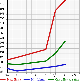Аукционная статистика: График изменения цены TOYOTA Тойота  PROBOX VAN Пробокс Ван  2010 1300 NCP50V DX COMFORT PACKAGE в зависимости от аукционных оценок