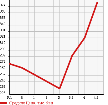 Аукционная статистика: График изменения цены TOYOTA Тойота  PROBOX VAN Пробокс Ван  2011 1300 NCP50V DX COMFORT PACKAGE в зависимости от аукционных оценок