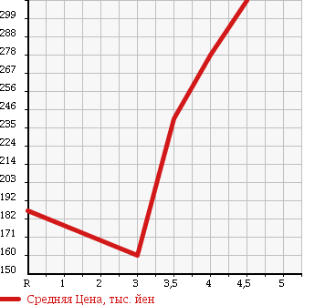 Аукционная статистика: График изменения цены TOYOTA Тойота  PROBOX VAN Пробокс Ван  2013 1300 NCP50V DX COMFORT PKG в зависимости от аукционных оценок