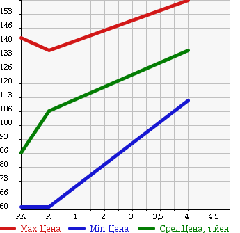 Аукционная статистика: График изменения цены TOYOTA Тойота  PROBOX VAN Пробокс Ван  2010 1300 NCP50V DX-C в зависимости от аукционных оценок
