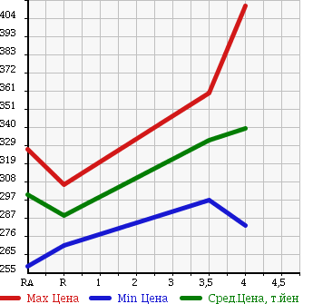 Аукционная статистика: График изменения цены TOYOTA Тойота  PROBOX VAN Пробокс Ван  2011 1300 NCP50V DX-C в зависимости от аукционных оценок