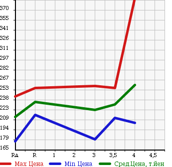 Аукционная статистика: График изменения цены TOYOTA Тойота  PROBOX VAN Пробокс Ван  2012 1300 NCP50V DX-C в зависимости от аукционных оценок