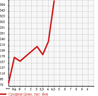 Аукционная статистика: График изменения цены TOYOTA Тойота  PROBOX VAN Пробокс Ван  2013 1300 NCP50V DX-C в зависимости от аукционных оценок