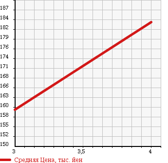 Аукционная статистика: График изменения цены TOYOTA Тойота  PROBOX VAN Пробокс Ван  2013 1300 NCP50V DX-C PACKAGE в зависимости от аукционных оценок