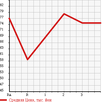 Аукционная статистика: График изменения цены TOYOTA Тойота  PROBOX VAN Пробокс Ван  2004 1300 NCP50V GL в зависимости от аукционных оценок