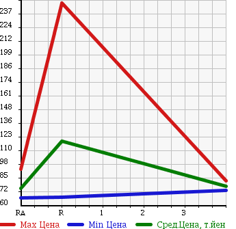Аукционная статистика: График изменения цены TOYOTA Тойота  PROBOX VAN Пробокс Ван  2005 1300 NCP50V GL в зависимости от аукционных оценок