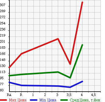 Аукционная статистика: График изменения цены TOYOTA Тойота  PROBOX VAN Пробокс Ван  2009 1300 NCP50V GL в зависимости от аукционных оценок