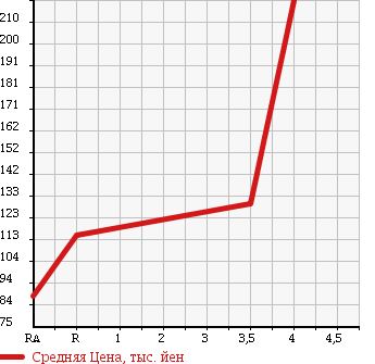 Аукционная статистика: График изменения цены TOYOTA Тойота  PROBOX VAN Пробокс Ван  2010 1300 NCP50V GL в зависимости от аукционных оценок