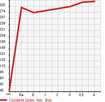 Аукционная статистика: График изменения цены TOYOTA Тойота  PROBOX VAN Пробокс Ван  2011 1300 NCP50V GL в зависимости от аукционных оценок