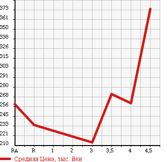 Аукционная статистика: График изменения цены TOYOTA Тойота  PROBOX VAN Пробокс Ван  2012 1300 NCP50V GL в зависимости от аукционных оценок
