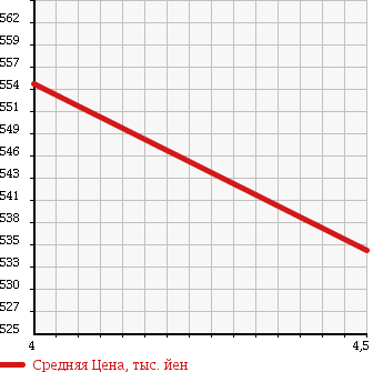 Аукционная статистика: График изменения цены TOYOTA Тойота  PROBOX VAN Пробокс Ван  2015 1300 NSP160V GL в зависимости от аукционных оценок