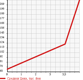 Аукционная статистика: График изменения цены TOYOTA Тойота  PROBOX VAN Пробокс Ван  2005 1400 NLP51V DX в зависимости от аукционных оценок