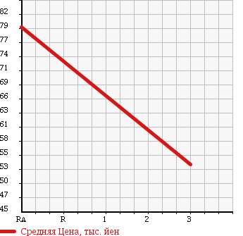 Аукционная статистика: График изменения цены TOYOTA Тойота  PROBOX VAN Пробокс Ван  2005 1400 NLP51V DX COMFORT PACKAGE в зависимости от аукционных оценок
