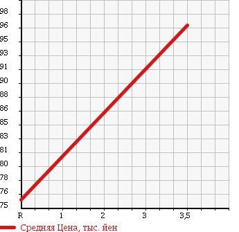 Аукционная статистика: График изменения цены TOYOTA Тойота  PROBOX VAN Пробокс Ван  2004 1490 NCP51V DX в зависимости от аукционных оценок