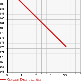 Аукционная статистика: График изменения цены TOYOTA Тойота  PROBOX VAN Пробокс Ван  2013 1490 NCP51V GL в зависимости от аукционных оценок