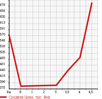 Аукционная статистика: График изменения цены TOYOTA Тойота  PROBOX VAN Пробокс Ван  2015 1500 NCP160V DX COMFORT в зависимости от аукционных оценок