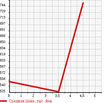 Аукционная статистика: График изменения цены TOYOTA Тойота  PROBOX VAN Пробокс Ван  2015 1500 NCP160V GL в зависимости от аукционных оценок