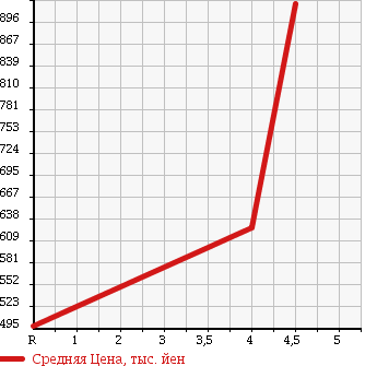 Аукционная статистика: График изменения цены TOYOTA Тойота  PROBOX VAN Пробокс Ван  2015 1500 NCP165V 4WD DX COMFORT в зависимости от аукционных оценок