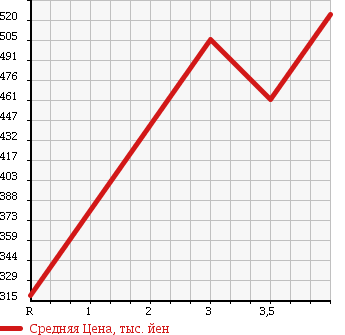 Аукционная статистика: График изменения цены TOYOTA Тойота  PROBOX VAN Пробокс Ван  2015 1500 NCP165V DX COMFORT в зависимости от аукционных оценок