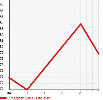 Аукционная статистика: График изменения цены TOYOTA Тойота  PROBOX VAN Пробокс Ван  2005 1500 NCP51V в зависимости от аукционных оценок