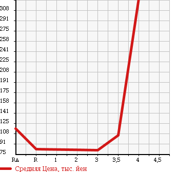 Аукционная статистика: График изменения цены TOYOTA Тойота  PROBOX VAN Пробокс Ван  2009 1500 NCP51V в зависимости от аукционных оценок